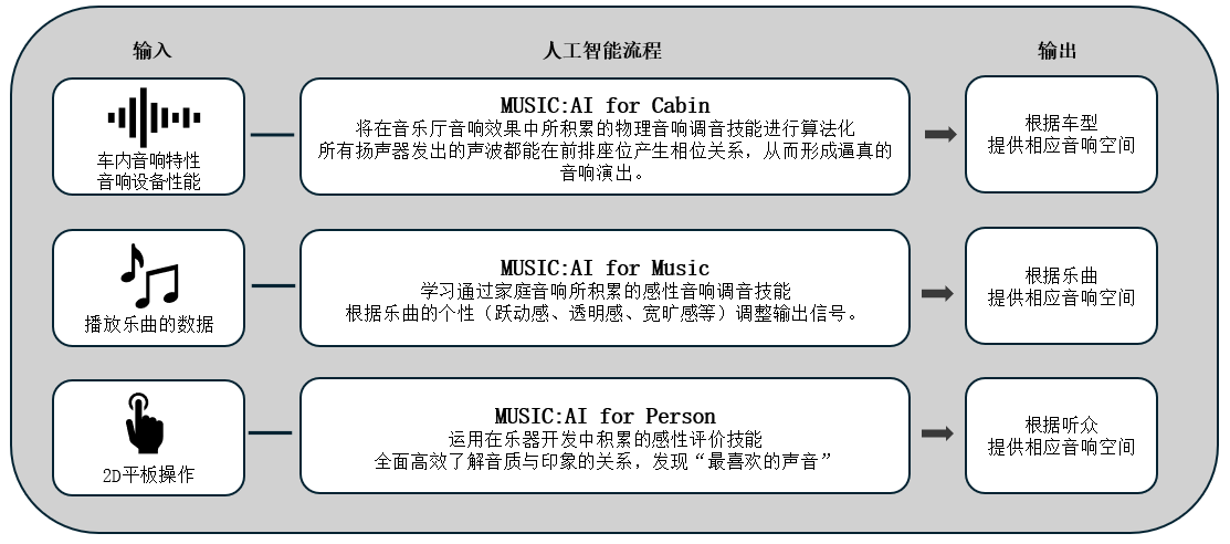 利用人工智能优化车载音响效果的「Music:AI」技术，搭载于高端车载功放和智能座舱